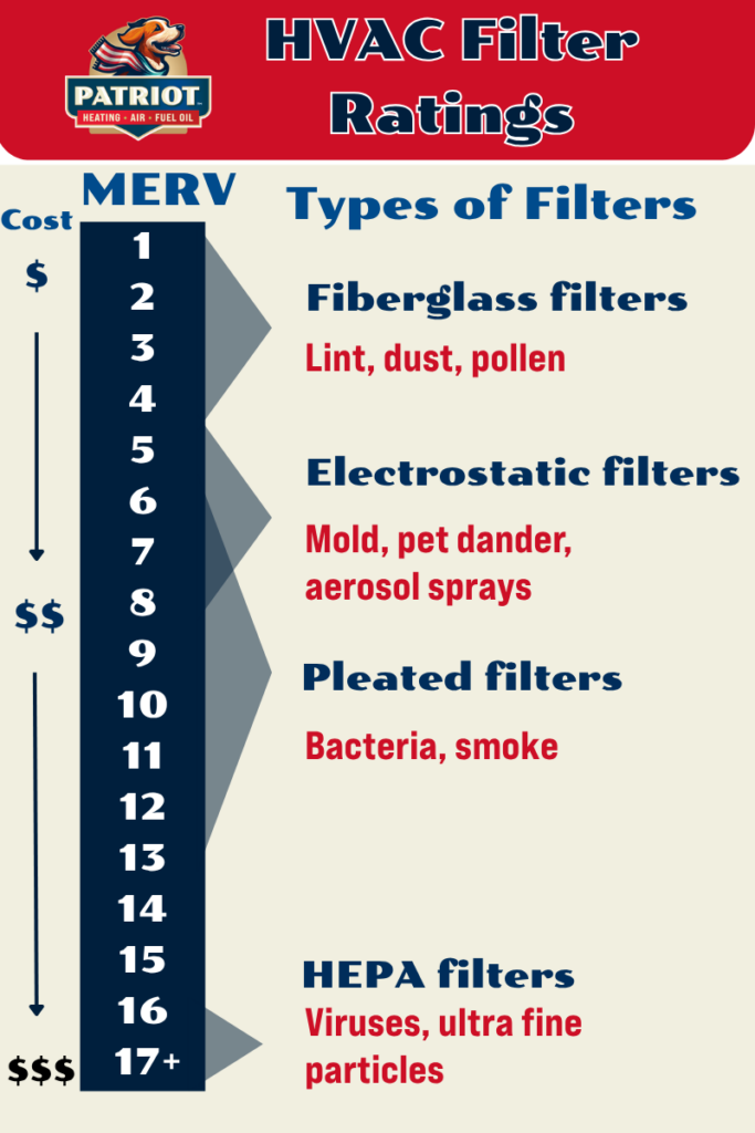 an infographic showing a chart for MERV ratings for HVAC filters
